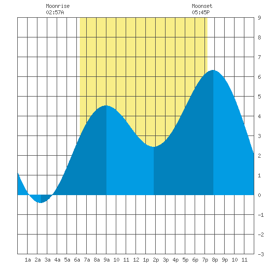San Diego tide chart for Friday, August 30, 2024