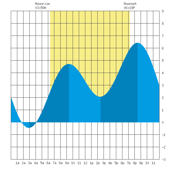 San Diego tide chart for Saturday, August 31, 2024