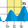 San Diego tide chart for Saturday, August 31, 2024