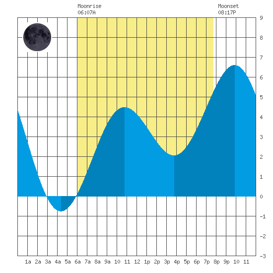 San Diego tide chart for Sunday, August 4, 2024