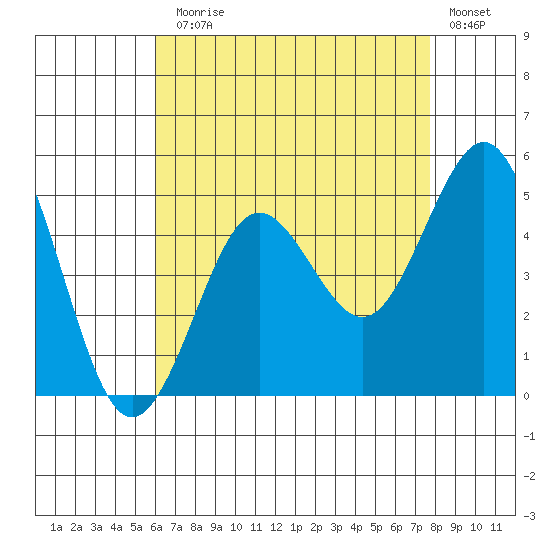 San Diego tide chart for Monday, August 5, 2024