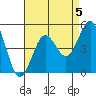 San Diego tide chart for Monday, August 5, 2024