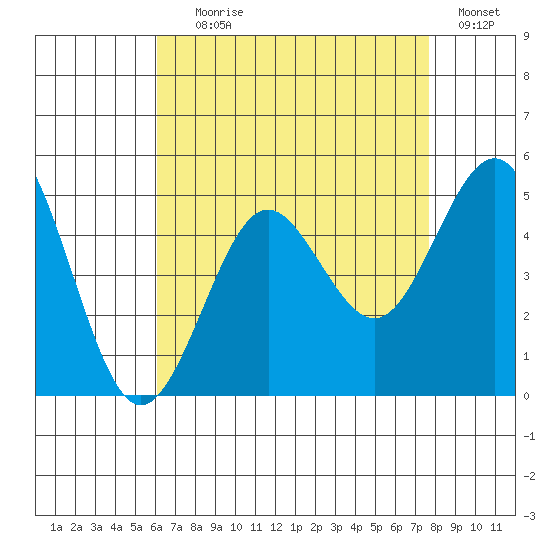 San Diego tide chart for Tuesday, August 6, 2024
