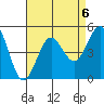 San Diego tide chart for Tuesday, August 6, 2024