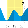 San Diego tide chart for Wednesday, August 7, 2024