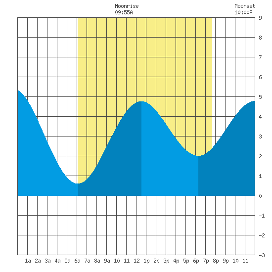 San Diego tide chart for Thursday, August 8, 2024