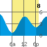 San Diego tide chart for Thursday, August 8, 2024