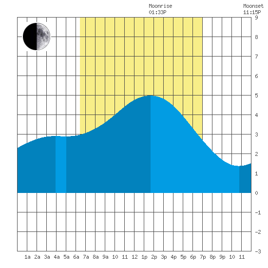 San Diego tide chart for Tuesday, September 10, 2024