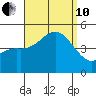 San Diego tide chart for Tuesday, September 10, 2024