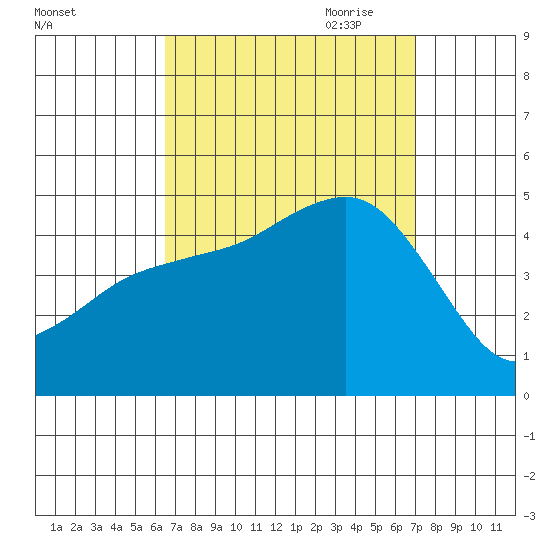 San Diego tide chart for Wednesday, September 11, 2024