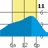 San Diego tide chart for Wednesday, September 11, 2024