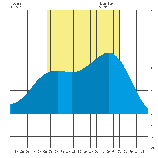 San Diego tide chart for Thursday, September 12, 2024