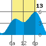 San Diego tide chart for Friday, September 13, 2024