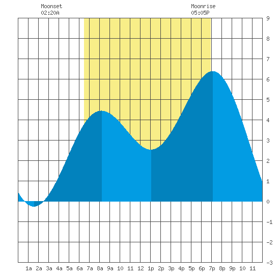 San Diego tide chart for Saturday, September 14, 2024