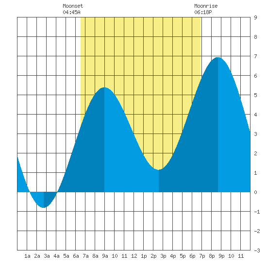 San Diego tide chart for Monday, September 16, 2024