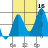 San Diego tide chart for Monday, September 16, 2024