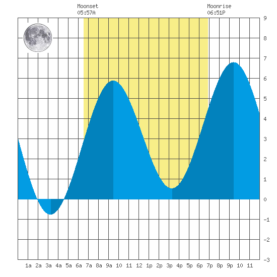 San Diego tide chart for Tuesday, September 17, 2024