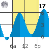 San Diego tide chart for Tuesday, September 17, 2024
