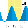 San Diego tide chart for Wednesday, September 18, 2024