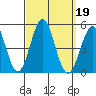 San Diego tide chart for Thursday, September 19, 2024