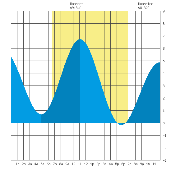 San Diego tide chart for Friday, September 20, 2024