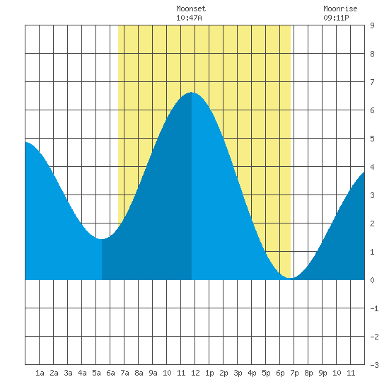 San Diego tide chart for Saturday, September 21, 2024
