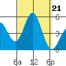 San Diego tide chart for Saturday, September 21, 2024