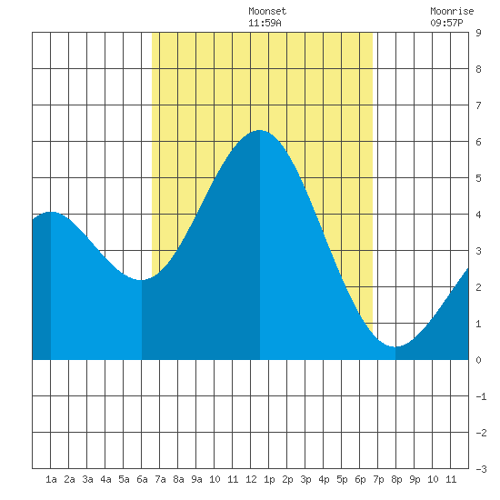 San Diego tide chart for Sunday, September 22, 2024