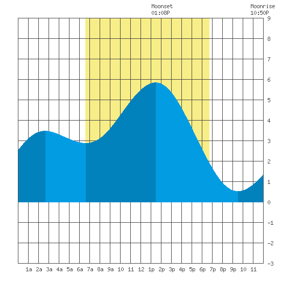 San Diego tide chart for Monday, September 23, 2024