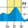 San Diego tide chart for Monday, September 23, 2024