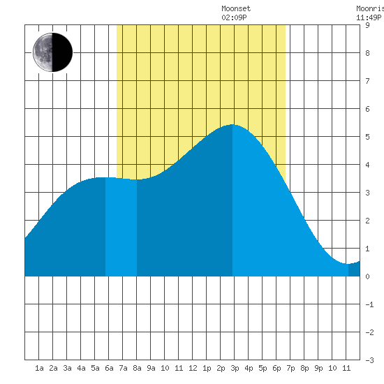 San Diego tide chart for Tuesday, September 24, 2024