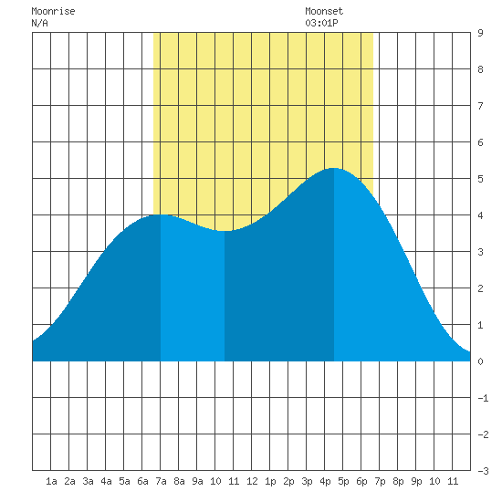 San Diego tide chart for Wednesday, September 25, 2024