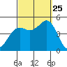San Diego tide chart for Wednesday, September 25, 2024