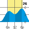 San Diego tide chart for Thursday, September 26, 2024