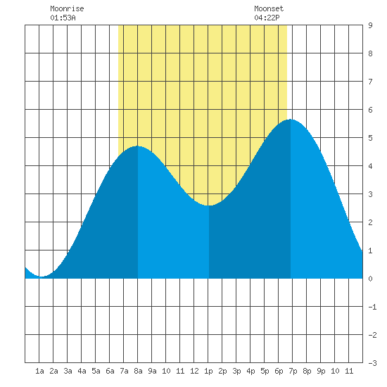 San Diego tide chart for Friday, September 27, 2024