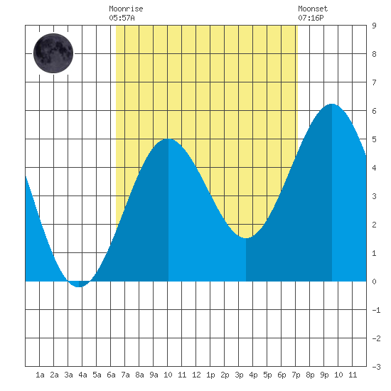 San Diego tide chart for Monday, September 2, 2024