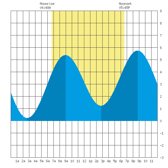 San Diego tide chart for Monday, September 30, 2024