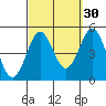 San Diego tide chart for Monday, September 30, 2024