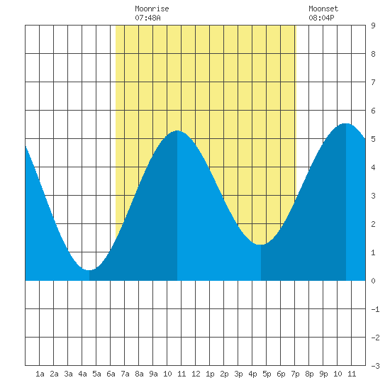 San Diego tide chart for Wednesday, September 4, 2024