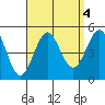 San Diego tide chart for Wednesday, September 4, 2024
