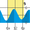 San Diego tide chart for Thursday, September 5, 2024