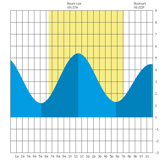 San Diego tide chart for Friday, September 6, 2024