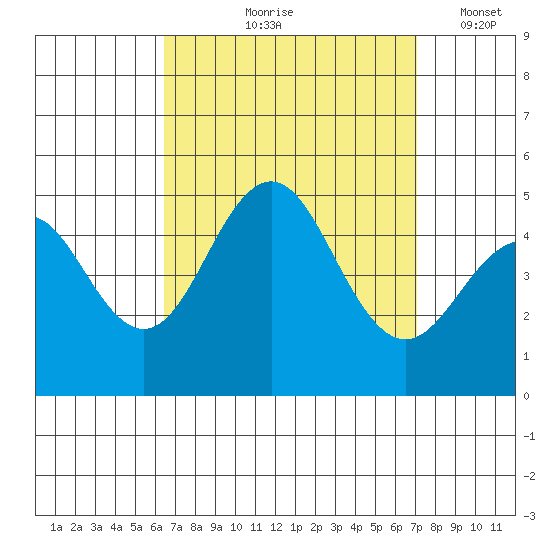 San Diego tide chart for Saturday, September 7, 2024