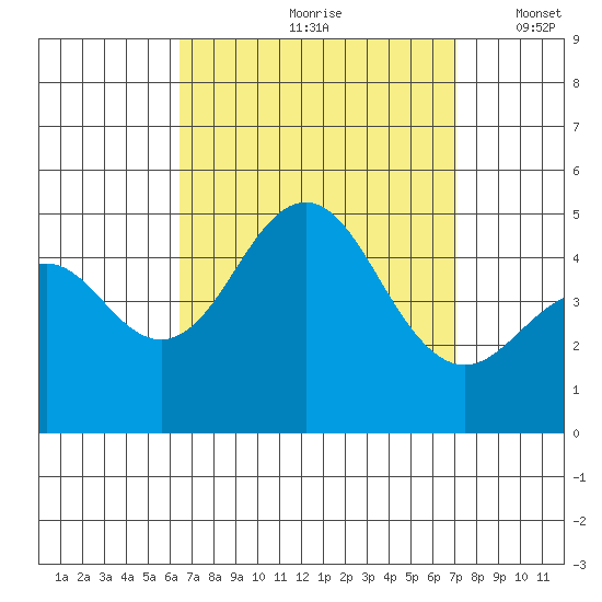 San Diego tide chart for Sunday, September 8, 2024