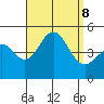 San Diego tide chart for Sunday, September 8, 2024