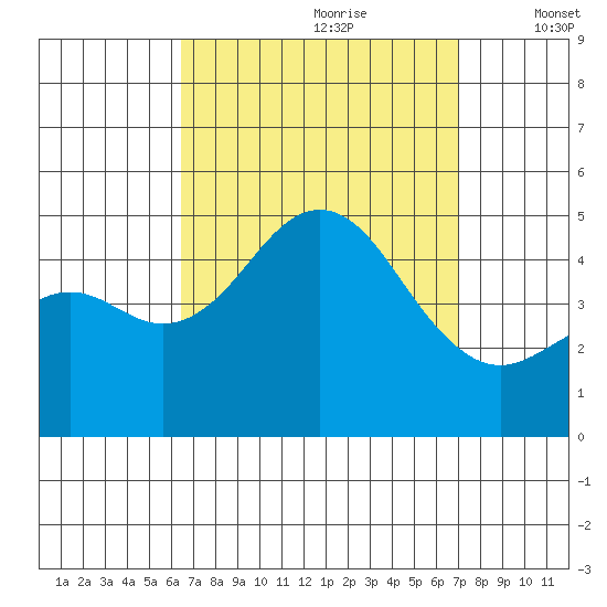 San Diego tide chart for Monday, September 9, 2024