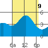San Diego tide chart for Monday, September 9, 2024