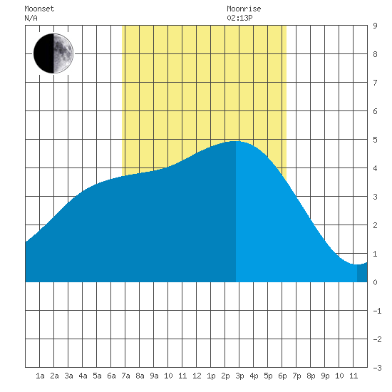 San Diego tide chart for Thursday, October 10, 2024