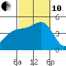 San Diego tide chart for Thursday, October 10, 2024