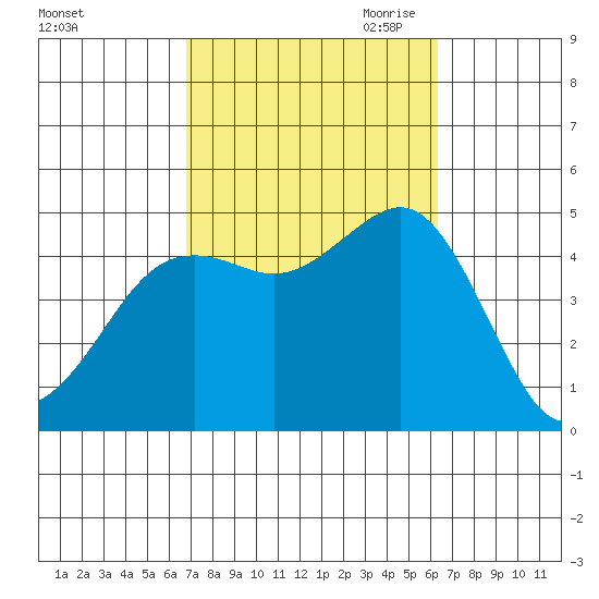 San Diego tide chart for Friday, October 11, 2024